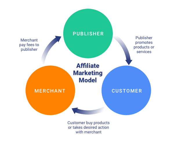 Affiliate Marketing